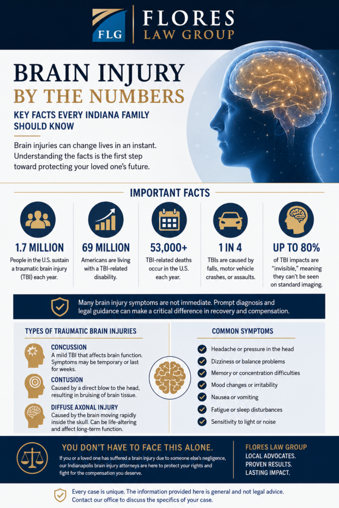 Indiana Brain Injury Infographic