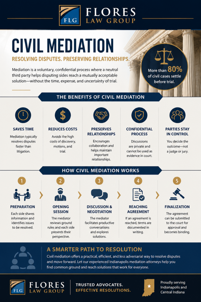 Indianapolis civil mediation infographic